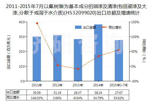 2011-2015年7月以氟樹(shù)脂為基本成分的油漆及清漆(包括瓷漆及大漆,分散于或溶于水介質(zhì))(HS32099020)出口總額及增速統(tǒng)計(jì) 2011-2015年7月以氟樹(shù)脂為基本成分的油漆及清漆(包括瓷漆及大漆,分散于或溶于水介質(zhì))(HS32099020)出口總額及增速統(tǒng)計(jì)